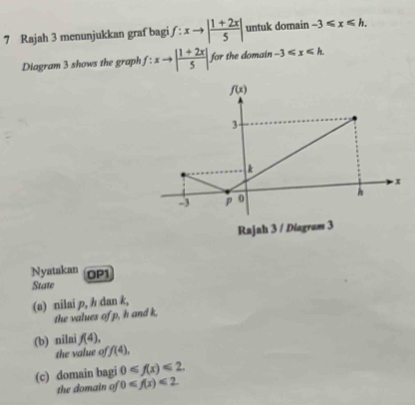 Rajah 3 menunjukkan graf bagi f:xto | (1+2x)/5 | untuk domain -3≤slant x≤slant h.
Diagram 3 shows the graph f:xto | (1+2x)/5 | for the domain -3
Nyatakan OP1
State
(a) nilai p, h dan k,
the values of p, h and k,
(b) nilai f(4),
the value of f(4),
(c) domain bagi 0≤slant f(x)≤slant 2.
the domain of 0≤slant f(x)<2</tex>