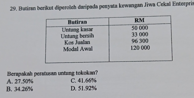 Butiran berikut diperoleh daripada penyata kewangan Jiwa Cekal Enterpris
Berapakah peratusan untung tokokan?
A. 27.50% C. 41.66%
B. 34.26% D. 51.92%