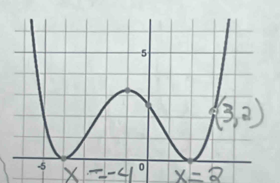 x=-4° x=2