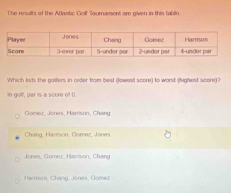 The results of the Atlantic Golf Tournament are given in this table.
Which lists the golfers in order from best (lowest score) to worst (highest score)?
In golf, par is a score of 0
Gomez, Jones, Harrison, Chang
Chang, Harson, Gomez, Jones
Jones; Gomez, Harrison, Chang
Harrison, Chang, Jones, Gomez