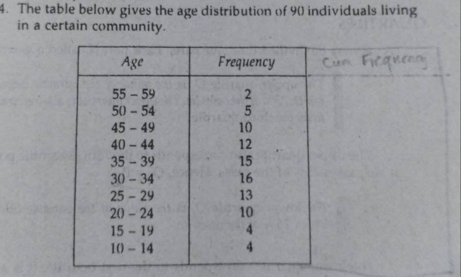 The table below gives the age distribution of 90) individuals living 
in a certain community.