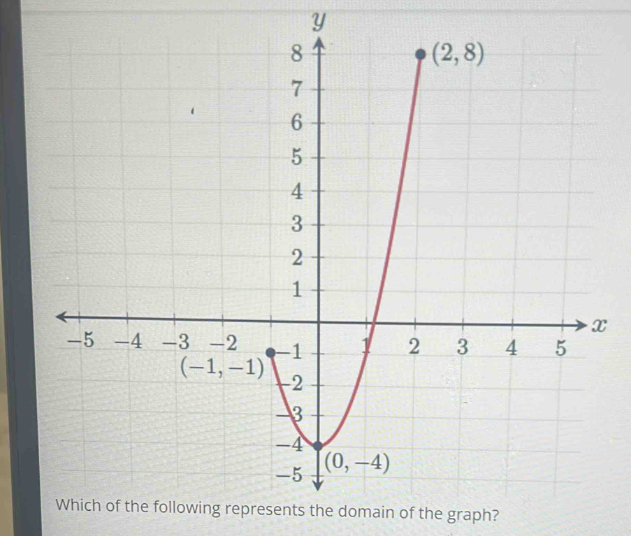 epresents the domain of the graph?