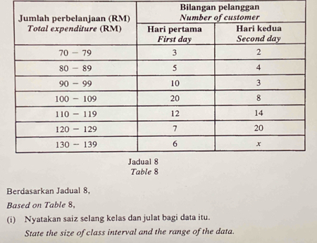 Bilangan pelanggan 
Tab 
Berdasarkan Jadual 8, 
Based on Table 8, 
(i) Nyatakan saiz selang kelas dan julat bagi data itu. 
State the size of class interval and the range of the data.