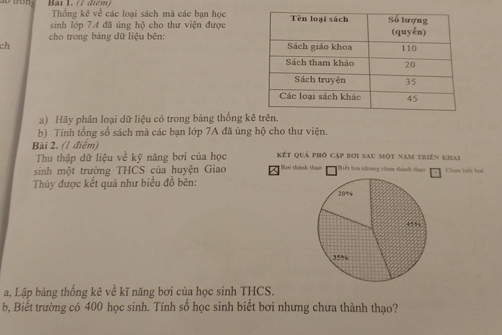 Bải 1. (1 điểm) 
Thống kê về các loại sách mà các bạn học 
sinh lớp 74 đã ủng hộ cho thư viện được 
cho trong bảng dữ liệu bên: 
ch 
a) Hãy phân loại dữ liệu có trong bảng thống kê trên. 
b) Tính tổng số sách mà các bạn lớp 7A đã ủng hộ cho thư viện. 
Bài 2. (1 điểm) 
Thu thập dữ liệu về kỹ năng bơi của học két quả phó cập bơi sau một năm triên khai 
sinh một trường THCS của huyện Giao Bơi thành thao Biết bơi nhưng chưa thành thạo a Chua biết bởi 
Thủy được kết quả như biểu đồ bên: 
a, Lập bảng thống kê về kĩ năng bơi của học sinh THCS. 
b, Biết trường có 400 học sinh. Tính số học sinh biết bơi nhưng chưa thành thạo?