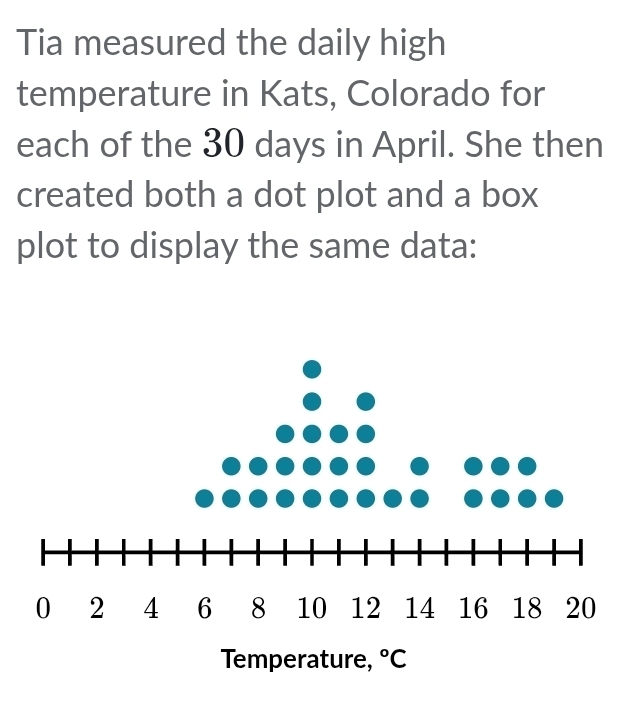 Tia measured the daily high
temperature in Kats, Colorado for
each of the 30 days in April. She then
created both a dot plot and a box
plot to display the same data: