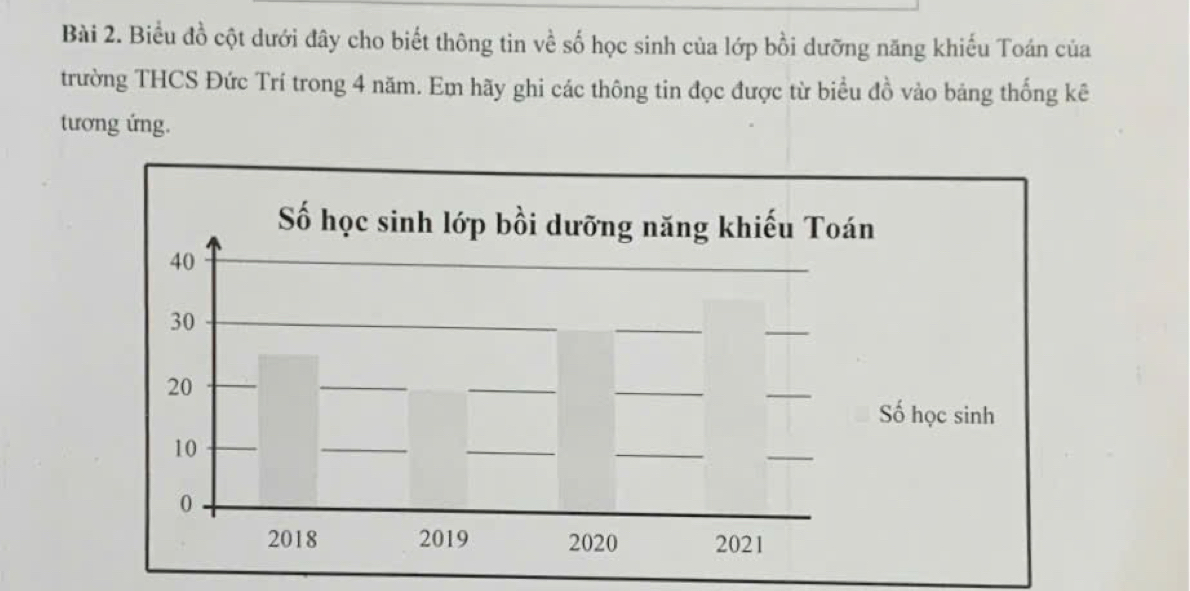 Biểu đồ cột dưới đây cho biết thông tin về số học sinh của lớp bồi dưỡng năng khiếu Toán của 
trường THCS Đức Trí trong 4 năm. Em hãy ghi các thông tin đọc được từ biểu đồ vào bảng thống kê 
tương ứng.