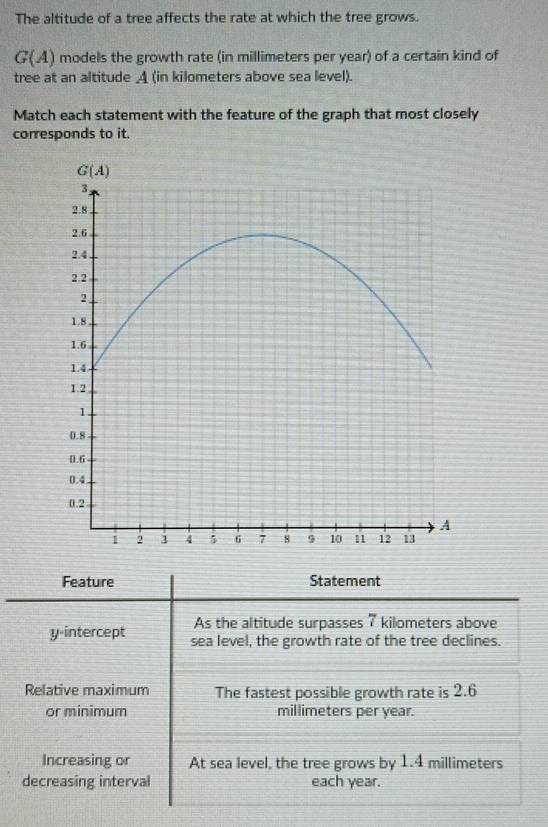 The altitude of a tree affects the rate at which the tree grows.
G(A) models the growth rate (in millimeters per year) of a certain kind of
tree at an altitude A (in kilometers above sea level).
Match each statement with the feature of the graph that most closely
corresponds to it.
Feature Statement
As the altitude surpasses 7 kilometers above
y-intercept sea level, the growth rate of the tree declines.
Relative maximum The fastest possible growth rate is 2.6
or minimum millimeters per year.
Increasing or At sea level, the tree grows by 1.4 millimeters
decreasing interval each year.