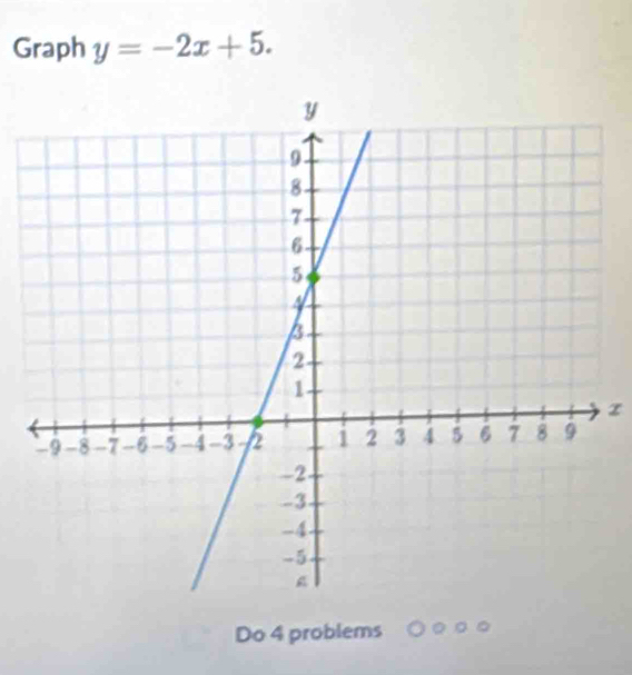 Graph y=-2x+5. 
z 
Do 4 problems