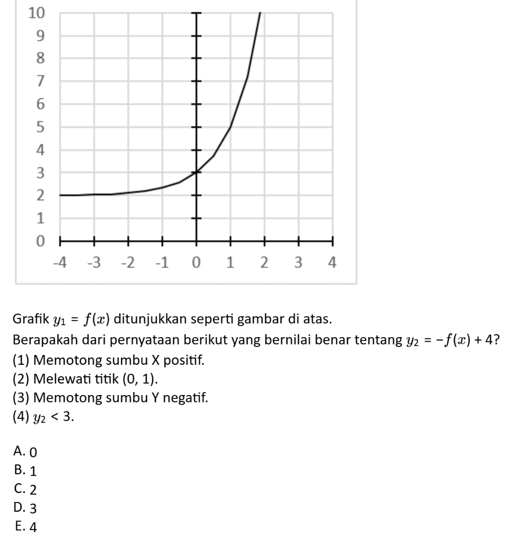 Grafik y_1=f(x) ditunjukkan seperti gambar di atas.
Berapakah dari pernyataan berikut yang bernilai benar tentang y_2=-f(x)+4 ?
(1) Memotong sumbu X positif.
(2) Melewati titik (0,1). 
(3) Memotong sumbu Y negatif.
(4) y_2<3</tex>. 
A. 0
B. 1
C. 2
D. 3
E. 4