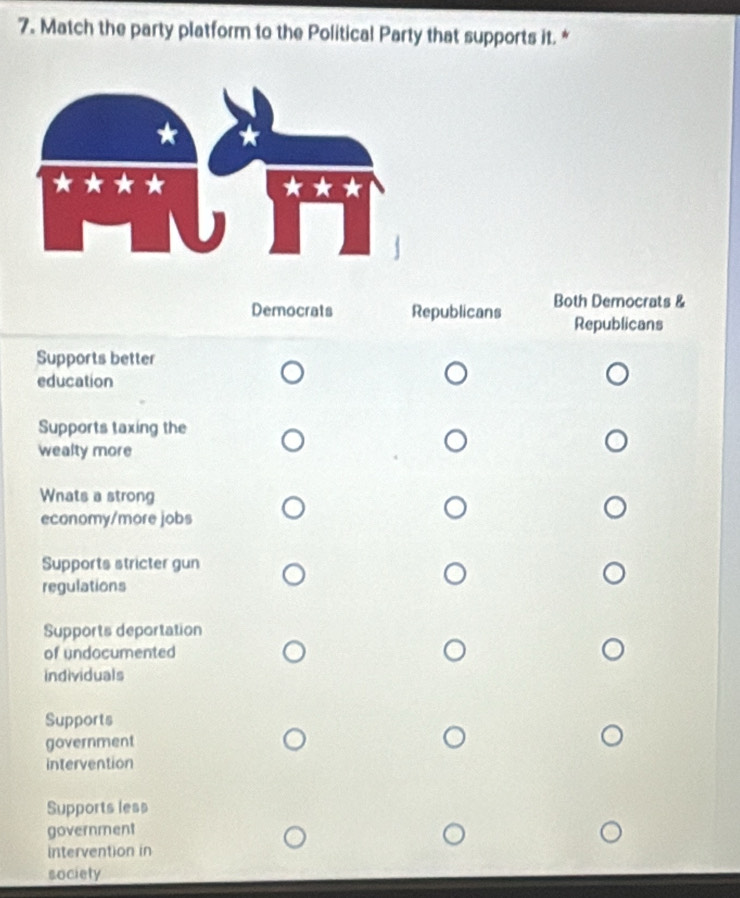 Match the party platform to the Political Party that supports it. *
Democrats Republicans Both Democrats &
Republicans
Supports better
education
Supports taxing the
wealty more
Wnats a strong
economy/more jobs
Supports stricter gun
regulations
Supports deportation
of undocumented
individuals
Supports
government
intervention
Supports less
government
intervention in
society