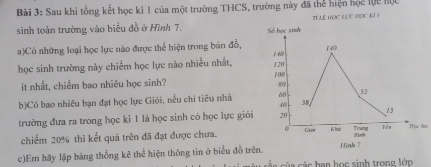 Sau khi tổng kết học kì 1 của một trường THCS, trường này đã thể hiện học lực học 
Tỉ LÊ HọC LựC Học KÍ 1
sinh toàn trường vào biểu đồ ở Hình 7. 
a)Có những loại học lực nào được thể hiện trong bản đồ, 
học sinh trường này chiếm học lực nào nhiều nhất, 
ít nhất, chiếm bao nhiêu học sinh? 
b)Có bao nhiêu bạn đạt học lực Giỏi, nếu chỉ tiêu nhà 
trường đưa ra trong học kì 1 là học sinh có học lực giỏi 
Học lực 
chiếm 20% thì kết quả trên đã đạt được chưa. 
c)Em hãy lập bảng thống kê thể hiện thông tin ở biểu đồ trê 
các sủa các ban học sinh trong lớp