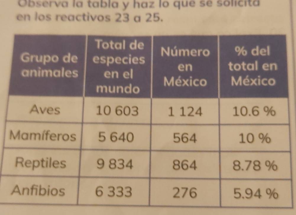 Observa la tabla y haz lo que se solicita 
en los reactivos 23 a 25.