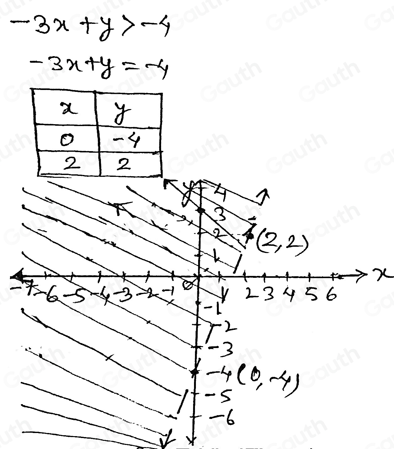 -3x+y>-4
-3x+y=-4
x
Table 1: []