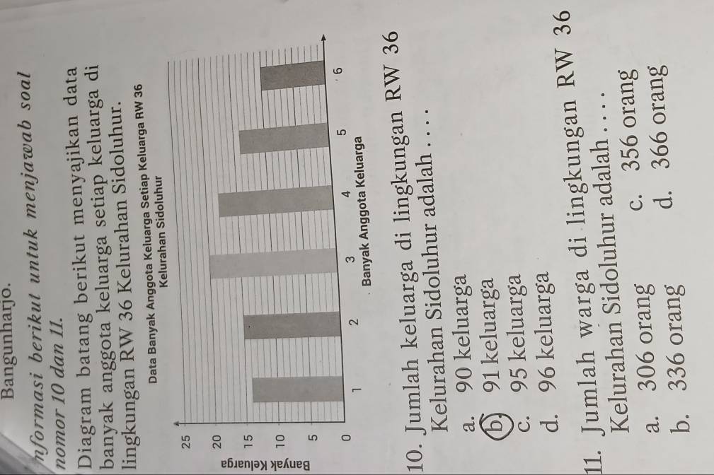 Bangunharjo.
nformasi berikut untuk menjawab soal
nomor 10 dan 11.
Diagram batang berikut menyajikan data
banyak anggota keluarga setiap keluarga di
lingkungan RW 36 Kelurahan Sidoluhur.
Data Banyak Anggota Keluarga Setiap Keluarga RW 36
:
10. Jumlah keluarga di lingkungan RW 36
Kelurahan Sidoluhur adalah . . . .
a. 90 keluarga
b 91 keluarga
c. 95 keluarga
d. 96 keluarga
11. Jumlah warga di lingkungan RW 36
Kelurahan Sidoluhur adalah . . . .
a. 306 orang c. 356 orang
b. 336 orang d. 366 orang