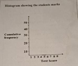 Histogram showing the students marks