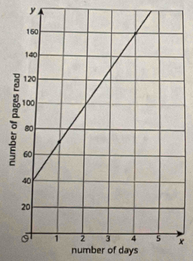 y
x
number of days