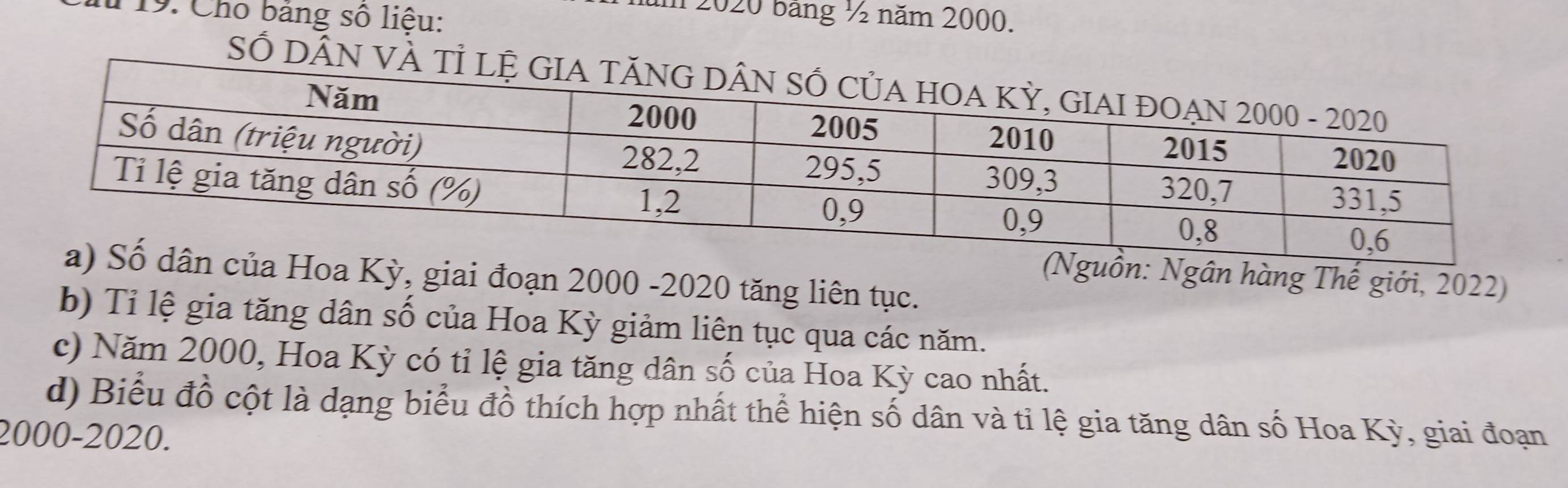 19: Cho bảng số liệu: 
n 2020 bảng ½ năm 2000. 
SỐ DÂN VÀ 
(Nguồn: Ngân hàng Thế giới, 2022) 
của Hoa Kỳ, giai đoạn 2000 -2020 tăng liên tục. 
b) Tỉ lệ gia tăng dân số của Hoa Kỳ giảm liên tục qua các năm. 
c) Năm 2000, Hoa Kỳ có tỉ lệ gia tăng dân số của Hoa Kỳ cao nhất. 
d) Biểu đồ cột là dạng biểu đồ thích hợp nhất thể hiện số dân và tỉ lệ gia tăng dân số Hoa Kỳ, giai đoạn
2000 -2020.