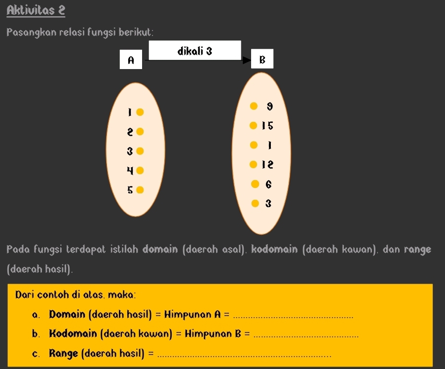 Aktivitas 2 
Pasangkan relasi fungsi berikut: 
dikali 3
A 
B
1
9
2
15
3
1
4
12
5
6
3
Pada fungsi terdapat istilah domain (daerah asal). kodomain (daerah kawan), dan range 
(daerah hasil). 
Dari contoh di atas, maka: 
a. Domain (daerah hasil) = Himpunan A= _ 
b. Kodomain (daerah kawan) = Himpunan B= _ 
c. Range (daerah hasil) =_