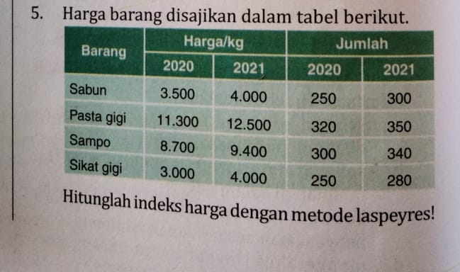 Harga barang disajikan dalam tabel berikut. 
Hitunglah indeks harga dengan metode laspeyres!