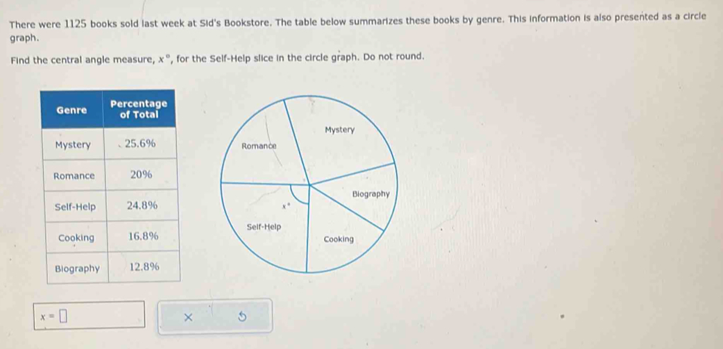 There were 1125 books sold last week at Sid's Bookstore. The table below summarizes these books by genre. This information is also presented as a circle 
graph. 
Find the central angle measure, x° , for the Self-Help slice in the circle graph. Do not round.

x=□
× s