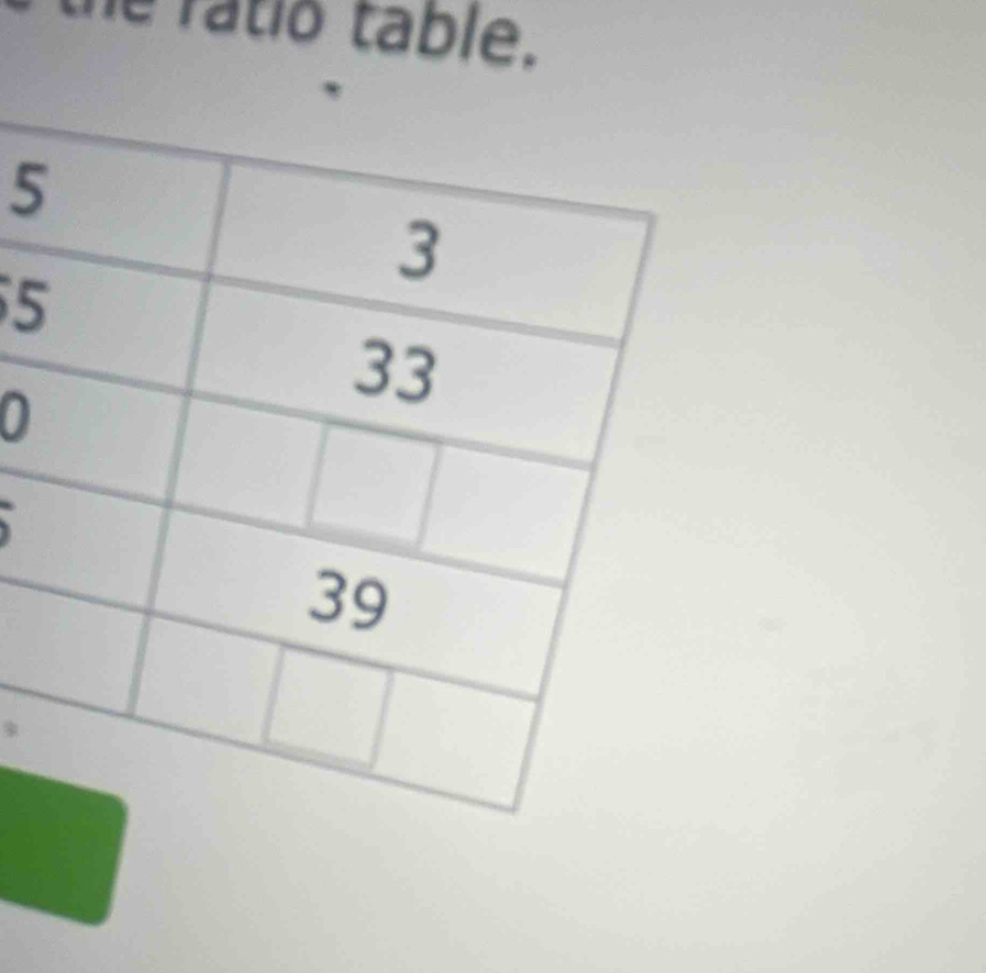 he ratio table.
5
5
0