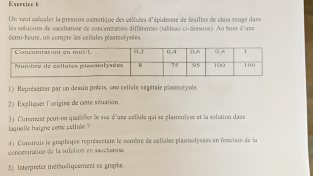 On veut calculer la pression osmotique des cellules d'épiderme de feuilles de chou rouge dans 
les solutions de saccharose de concentration différentes (tableau ci-dessous). Au bout d'une 
demi-heure, on compte les cellules plasmolysées. 
1) Représenter par un dessin précis, une cellule végétale plasmolysée. 
2) Expliquer l’origine de cette situation. 
3) Comment peut-on qualifier le suc d’une cellule qui se plasmolyse et la solution dans 
laquelle baigne cette cellule ? 
4) Construis le graphique représentant le nombre de cellules plasmolysées en fonction de la 
concentration de la solution en saccharose. 
5) Interpréter méthodiquement ce graphe.