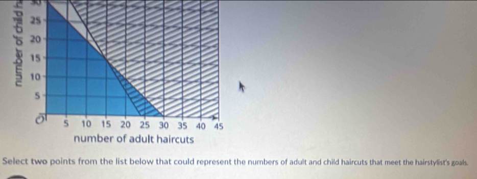 Select two points from the list below that could represent the numbers of adult and child haircuts that meet the hairstylist's goals.