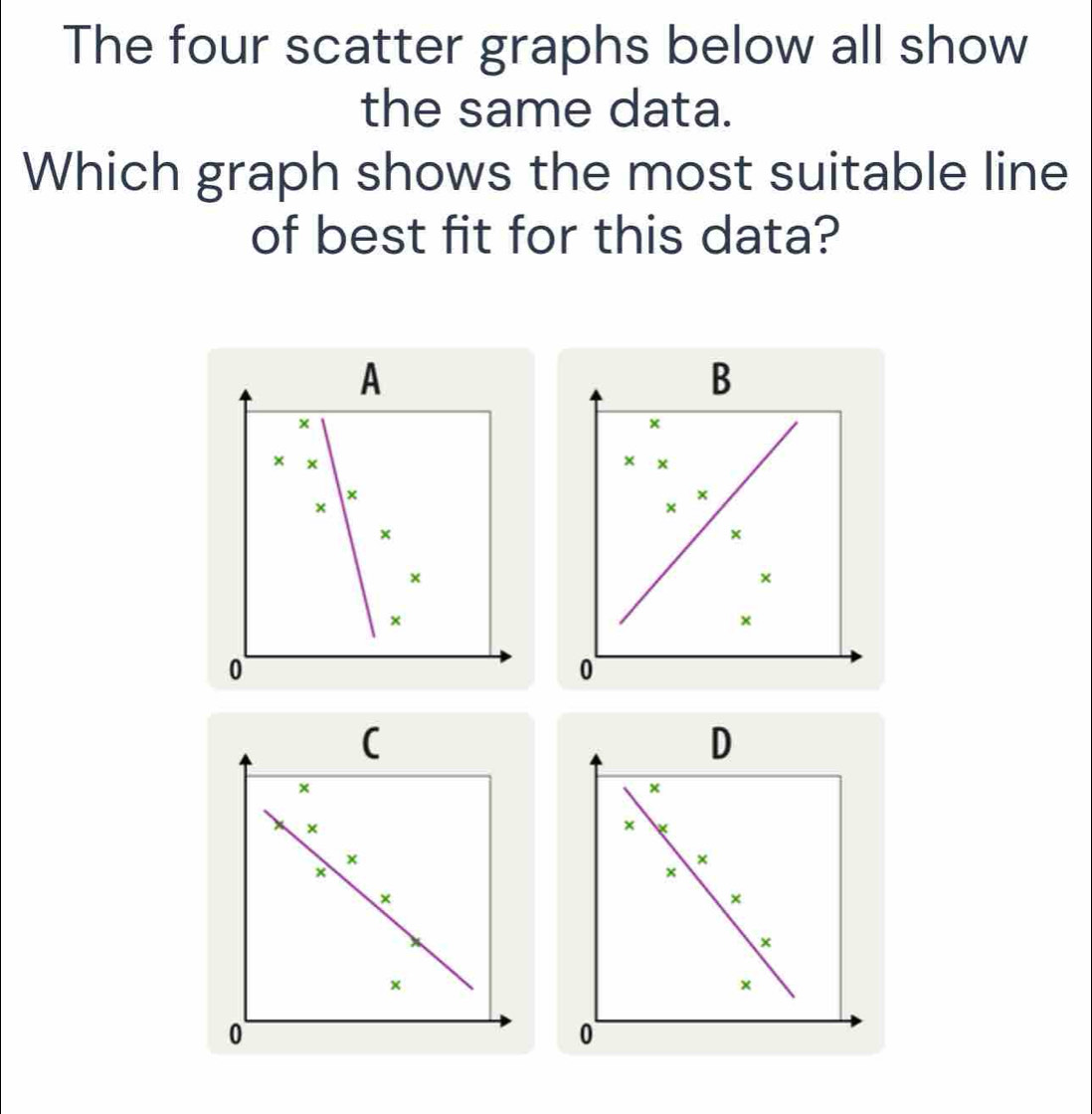 Solved: The four scatter graphs below all show the same data. Which ...