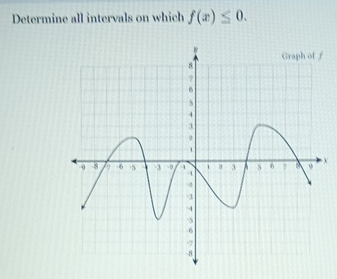 Determine all intervals on which f(x)≤ 0. 
1