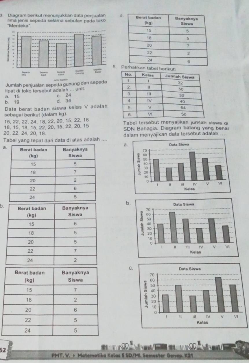 Diagram berikut menunjukkan data penjualan d
lima jenis sepeda selama sebulan pada toko
"Merdeka" 
n tabel berik
Jumlah penjualan sepeda gunung dan sepeda
lipat di toko tersebut adalah ... unit.
a. 15 c. 24
b. 19 d. 34
Data berat badan siswa kelas V adalah
sebagai berikut (dalam kg).
15, 22, 22, 24, 18, 22, 20, 15, 22, 18 Tabel tersebut menyajikan jumlah siswa di
18, 15, 18, 15, 22, 20, 15, 22, 20, 15 SDN Bahagia. Diagram batang yang benar
20, 22, 24, 20, 18.
Tabel yang tepat dari data di atas adalah .... dalam menyajikan data tersebut adalah ....
a.
a

b.
b

C.

52
N 
PMT, V. + Matematika Kelas 5 SD/MI. Semester Genap. K21