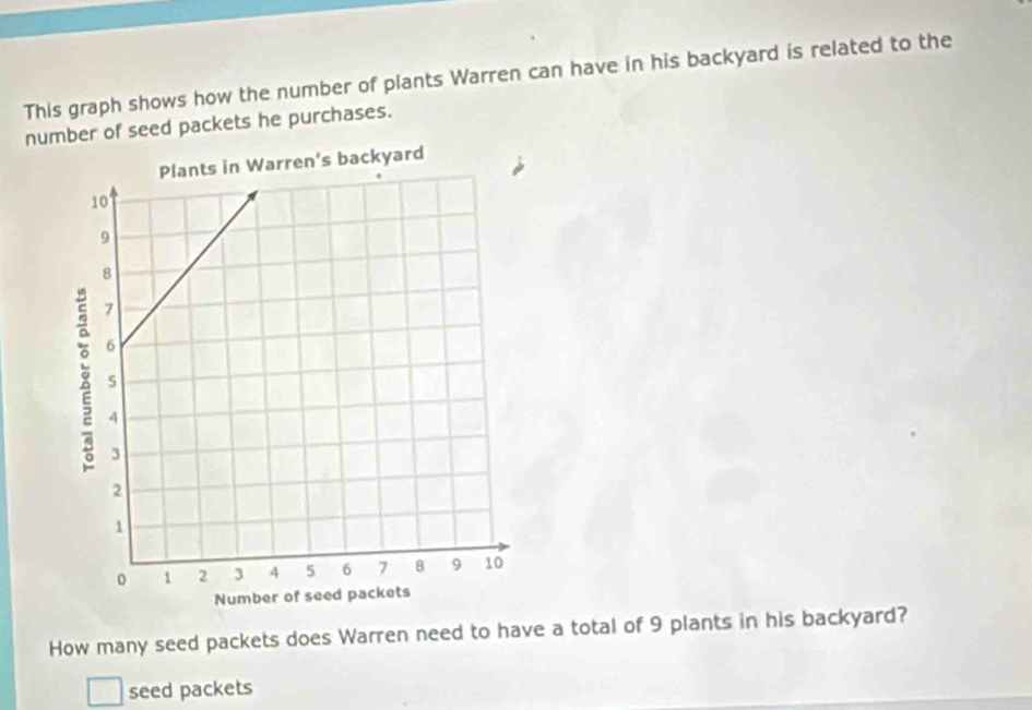 This graph shows how the number of plants Warren can have in his backyard is related to the 
number of seed packets he purchases. 
How many seed packets does Warren need to have a total of 9 plants in his backyard? 
seed packets