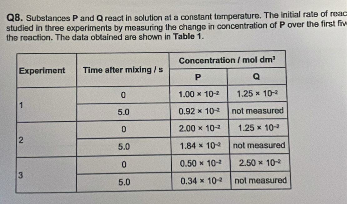 Substances P and Q react in solution at a constant temperature. The initial rate of reac
studied in three experiments by measuring the change in concentration of P over the first fiv
the reaction. The data obtained are shown in Table 1.