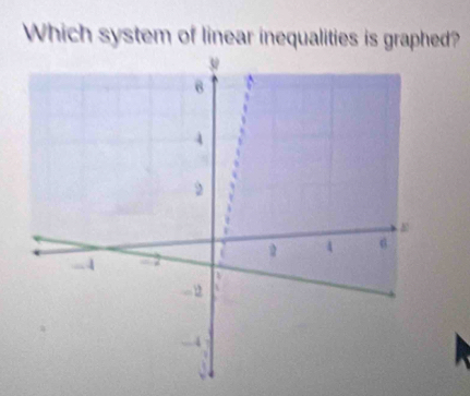 Which system of linear inequalities is graphed?