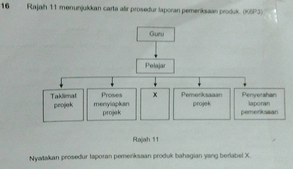 Rajah 11 menunjukkan carta alir prosedur laporan pemeriksaan produk. (K6P3) 
Nyatakan prosedur laporan pemeriksaan produk bahagian yang berlabel X.