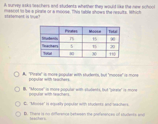 A survey asks teachers and students whether they would like the new school
mascot to be a pirate or a moose. This table shows the results. Which
statement is true?
A. "Pirate" is more popular with students, but "moose" is more
popular with teachers.
B. "Moose" is more popular with students, but "pirate" is more
popular with teachers.
C. "Moose" is equally popular with students and teachers.
D. There is no difference between the preferences of students and
teachers.