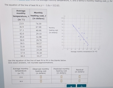 nly temperature, X, and a familly's monthly heating cost, y, -frac 
The equation of the line of best fit is y=-1.6x+112.63.
heating cos!!
Monthly
《in dollars》 =
x
8
= 1
7   .
. Average monthly temperature (m )
lise the equation of the line of best fit to fill in the blanks belów.
Give exact answers, not rounded approximations.
X