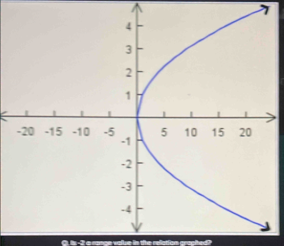 en the reliation graphed ?