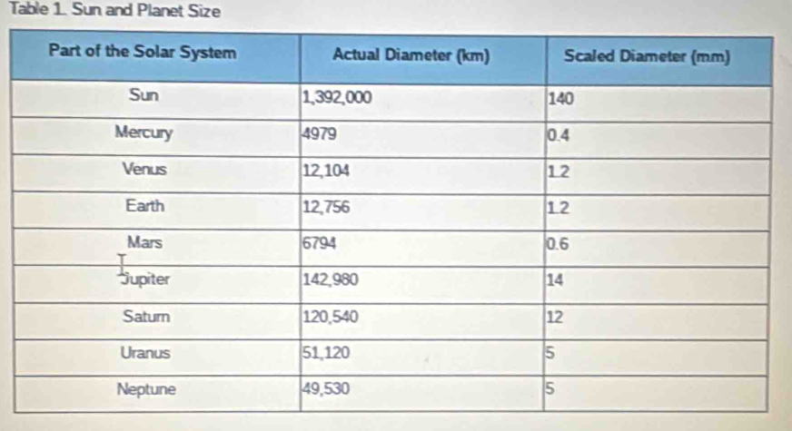 Table 1. Sun and Planet Size