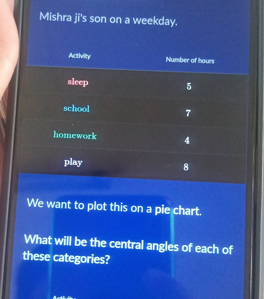 Mishra ji's son on a weekday. 
Activity Number of hours 
sleep
5
school 7
homework
4
play
8
We want to plot this on a pie chart. 
What will be the central angles of each of 
these categories?