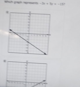 Which graph rpmsents -3x+5y=-15 ,