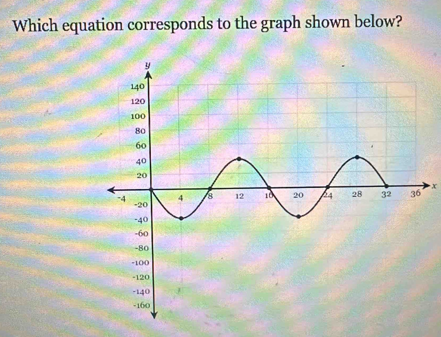 Which equation corresponds to the graph shown below?
x