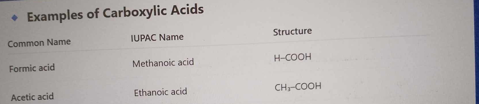 Solved: Examples of Carboxylic Acids Common Name IUPAC Name Structure ...