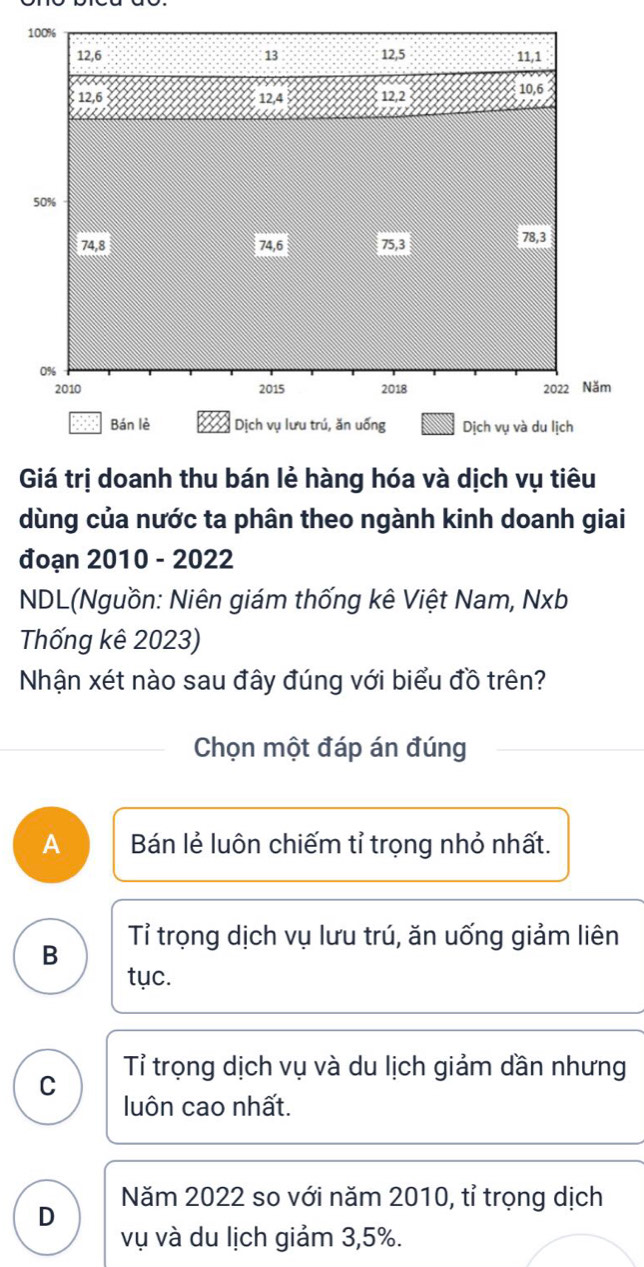 Giá trị doanh thu bán lẻ hàng hóa và dịch vụ tiêu
dùng của nước ta phân theo ngành kinh doanh giai
đoạn 2010 - 2022
NDL(Nguồn: Niên giám thống kê Việt Nam, Nxb
Thống kê 2023)
Nhận xét nào sau đây đúng với biểu đồ trên?
Chọn một đáp án đúng
A Bán lẻ luôn chiếm tỉ trọng nhỏ nhất.
B Tỉ trọng dịch vụ lưu trú, ăn uống giảm liên
tục.
Tỉ trọng dịch vụ và du lịch giảm dần nhưng
C
luôn cao nhất.
Năm 2022 so với năm 2010, tỉ trọng dịch
D
vụ và du lịch giảm 3,5%.