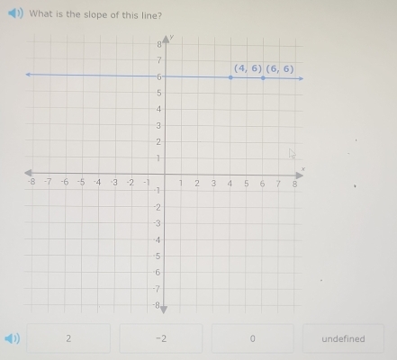 What is the slope of this line?
0) 2 -2 0 undefined