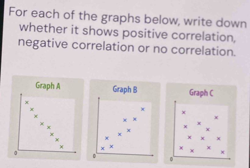 For each of the graphs below, write down 
whether it shows positive correlation, 
negative correlation or no correlation. 
Graph A Graph B Graph C 
× 
×
x
* 
× 
* x × 
* 
× 
× × 
× 
×
X
0
0
x
0