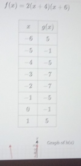 f(x)=2(x+4)(x+6)
Graph of h(x)