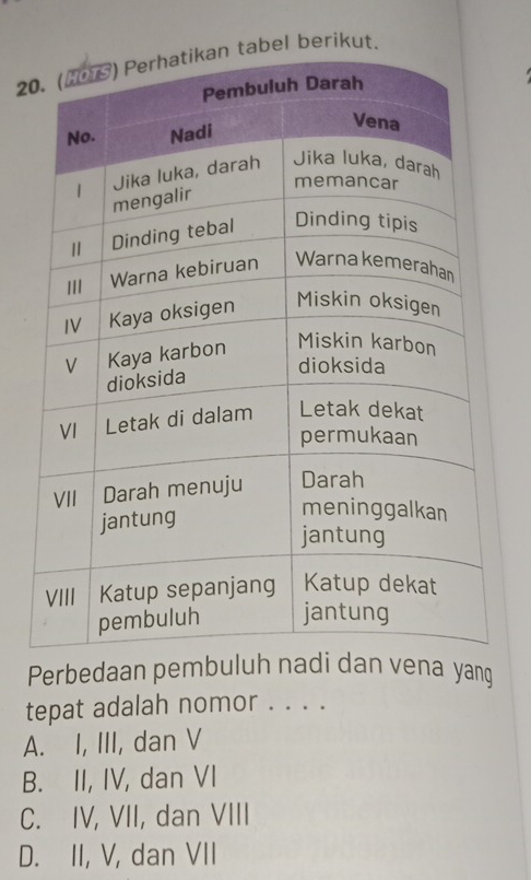 2abel berikut.
Perbedaan pembuluh nadi dan vena yang
tepat adalah nomor . . . .
A. I, III, dan V
B. II, IV, dan VI
C. IV, VII, dan VIII
D. II, V, dan VII