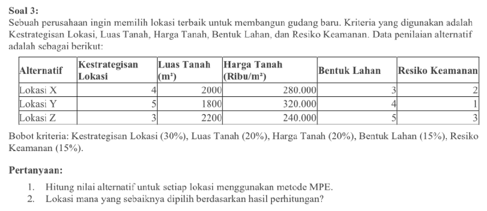 Soal 3:
Sebuah perusahaan ingin memilih lokasi terbaik untuk membangun gudang baru. Kriteria yang digunakan adalah
Kestrategisan Lokasi, Luas Tanah, Harga Tanah, Bentuk Lahan, dan Resiko Keamanan. Data penilaian alternatif
adalah sebagai berikut:
Bobot kriteria: Kestrategisan Lokasi (30%), Luas Tanah (20%), Harga Tanah (20%), Bentuk Lahan (15%), Resiko
Keamanan (15%).
Pertanyaan:
1. Hitung nilai alternatif untuk setiap lokasi menggunakan metode MPE.
2. Lokasi mana yang sebaiknya dipilih berdasarkan hasil perhitungan?