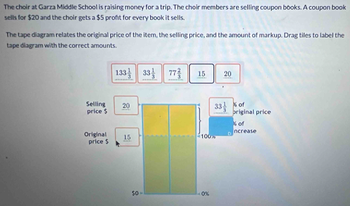 The choir at Garza Middle School is raising money for a trip. The choir members are selling coupon books. A coupon book 
sells for $20 and the choir gets a $5 proft for every book it sells. 
The tape diagram relates the original price of the item, the selling price, and the amount of markup. Drag tiles to label the 
tape diagram with the correct amounts.
133 1/3  33 1/3  77 2/3  15 20
Selling 20 of
33 1/3 
price $ priginal price
% of 
ncrease 
Original 15
100%
price $
$o
0%