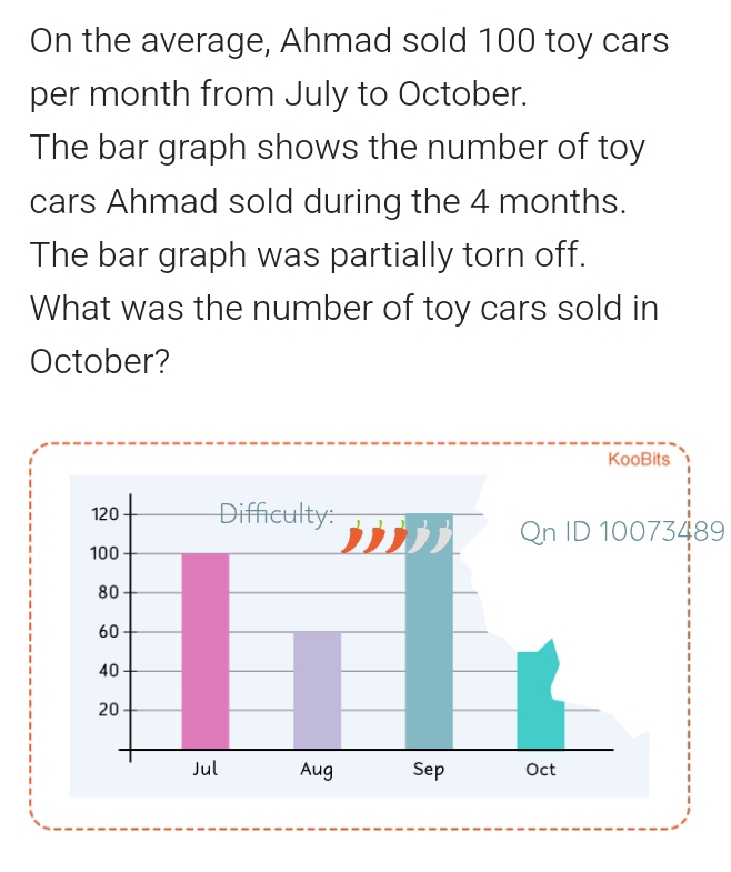 On the average, Ahmad sold 100 toy cars 
per month from July to October. 
The bar graph shows the number of toy 
cars Ahmad sold during the 4 months. 
The bar graph was partially torn off. 
What was the number of toy cars sold in 
October? 
Qn ID 10073489